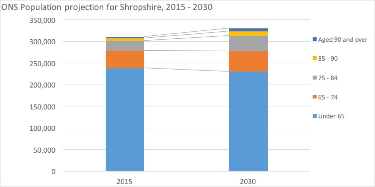 Shrops 2015-2030 chart