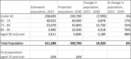 Shrops 2015-2030 table