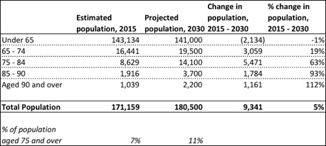 Telford 2015-2030 table